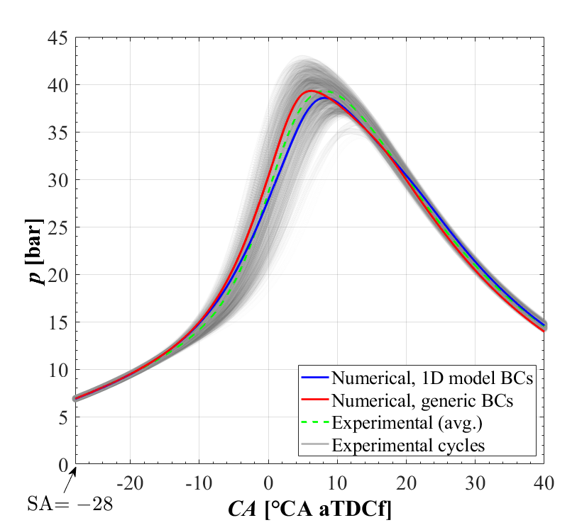 Boundary Conditions Optimization in 3D CFD