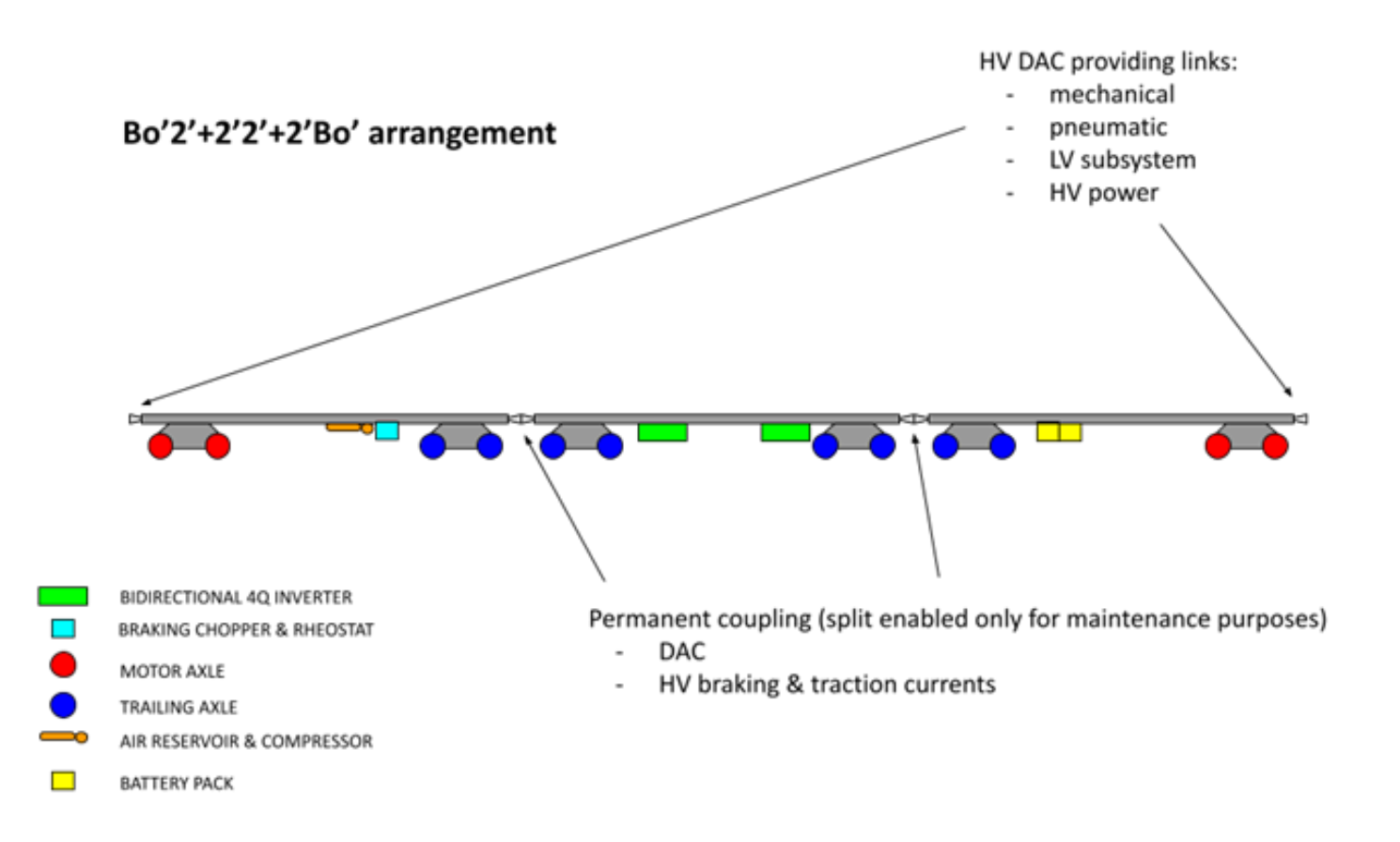Next-Generation Freight Train Design