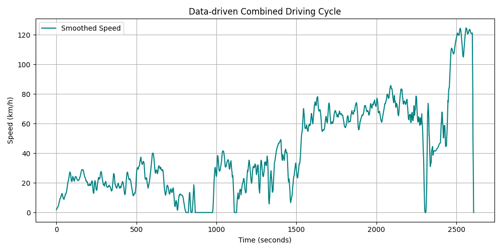 Urban vs Extraurban driving behaviors of European cars